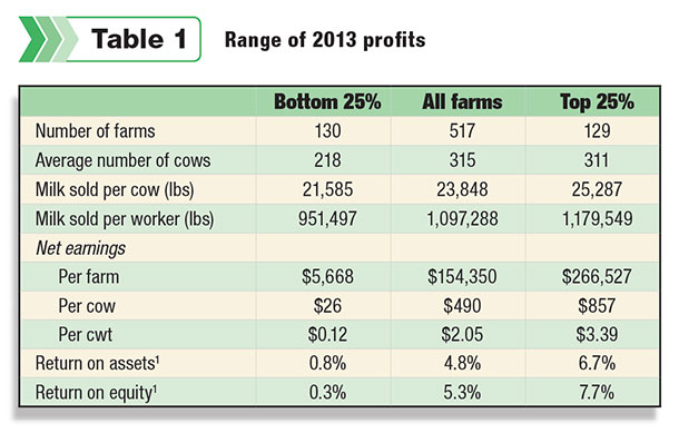 Range of 2013 profits