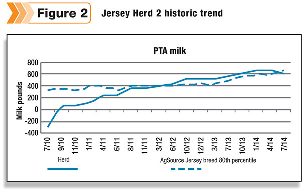 PTA milk trend