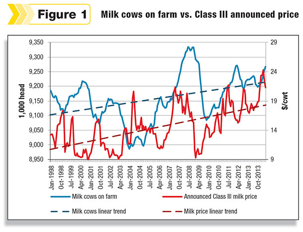 milk cows versus announced prices