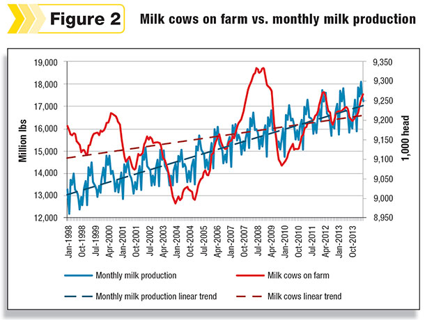 milk cows versus monthly production