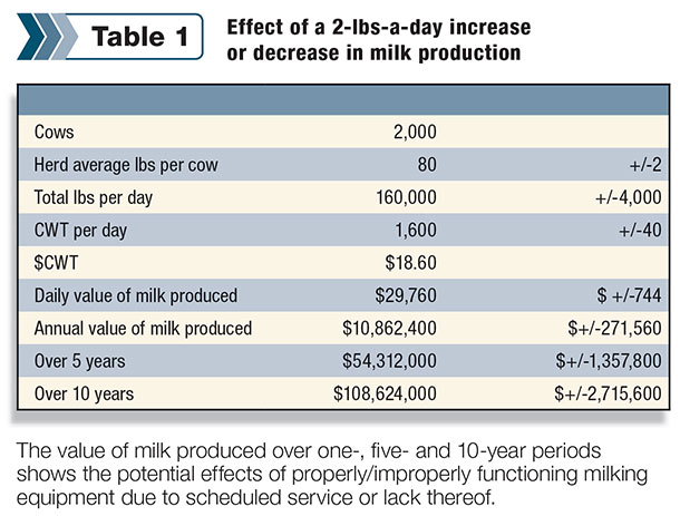 Differences in milk production