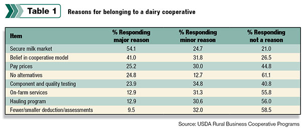 reasons for belonging to dairy cooperative
