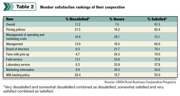 Cooperative member satisfaction