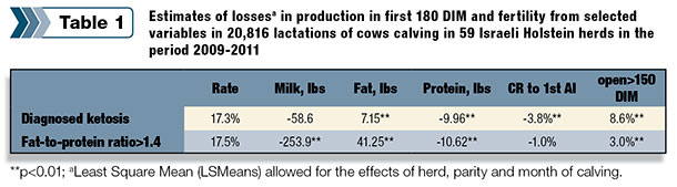 Milk production losses