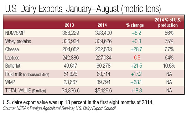 US dairy exports