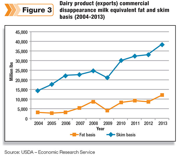 dairy export disappearance