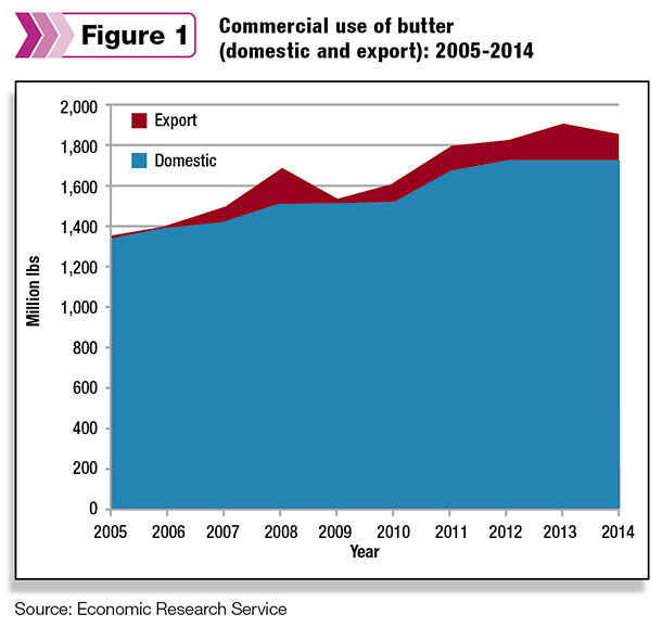 commercial use of butter