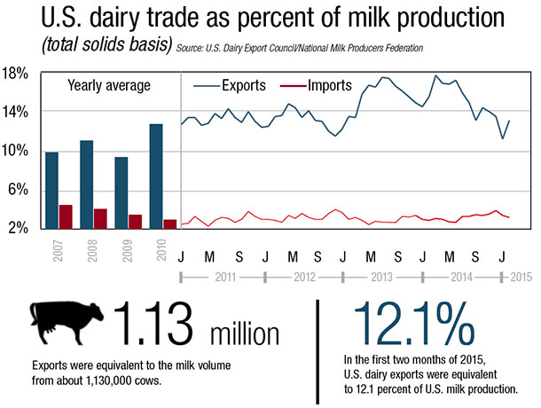 united states dairy trade
