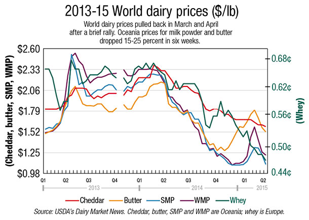 world dairy prices