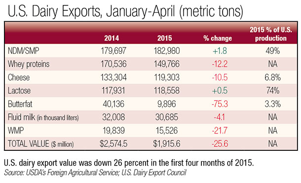 US dairy exports