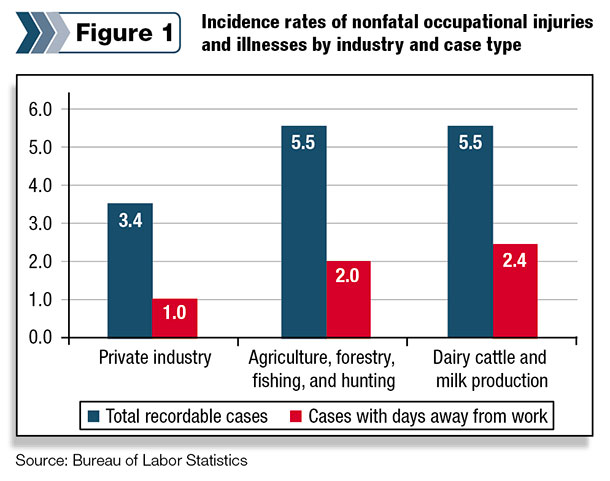 accidents by industry
