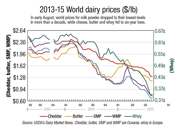 2013-15 world dairy prices