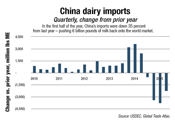 China dairy imports
