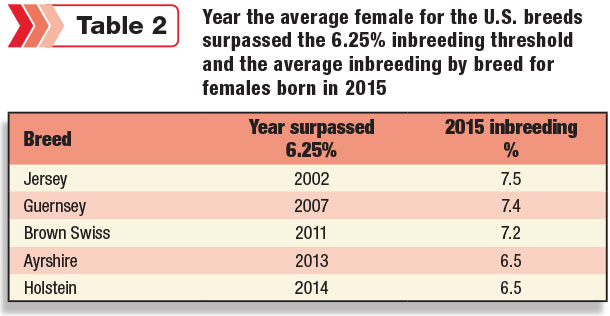 Year the average female for the U.S. dairy breeds surpassed the 6.25% inbreeding threshold