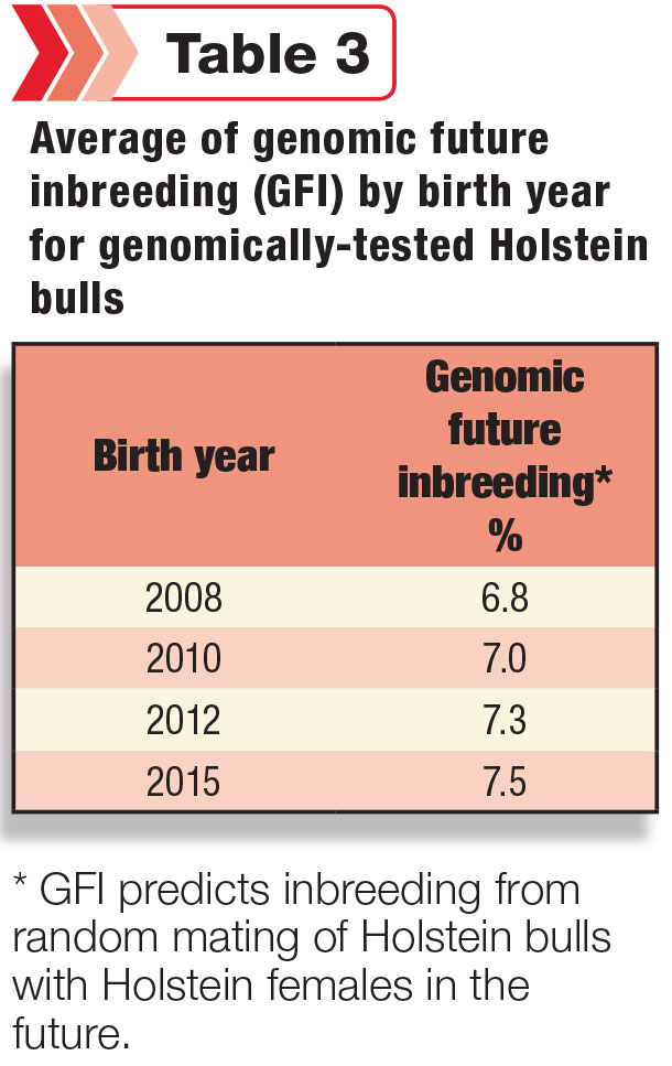 Average GFI by birth year for genomically-tested Holstein bulls