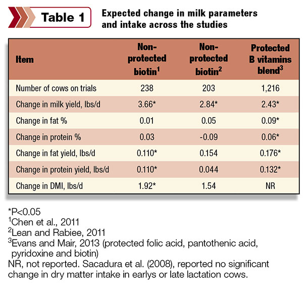 milk parameter changes
