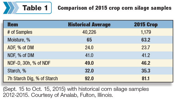 Comparison of 2015 corn silage samples 