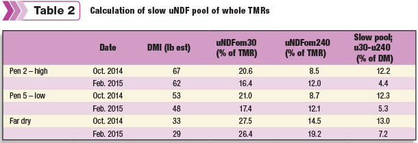 Calculation of slow uNDF pool of whole TMRs