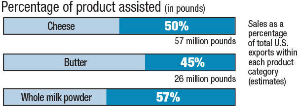 Percentage of product assisted
