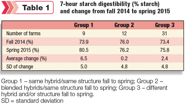 7-hour starch digestibility