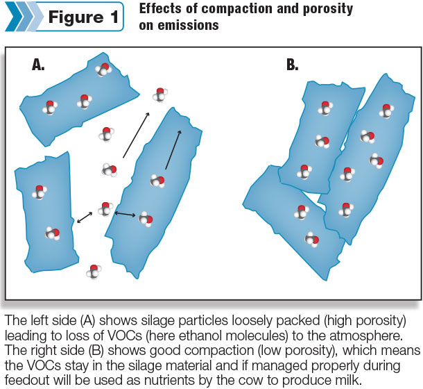 Effects of compaction and porosity on emissions