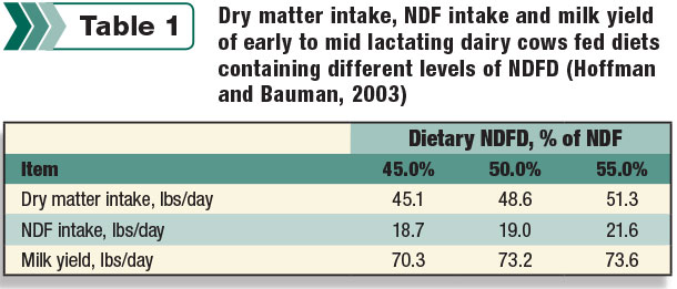 Dry matter intake