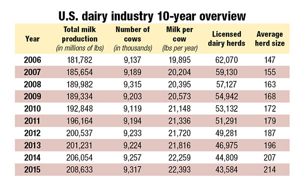 U.S dairy industry 10-year overview