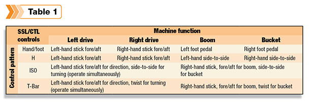 Machine function