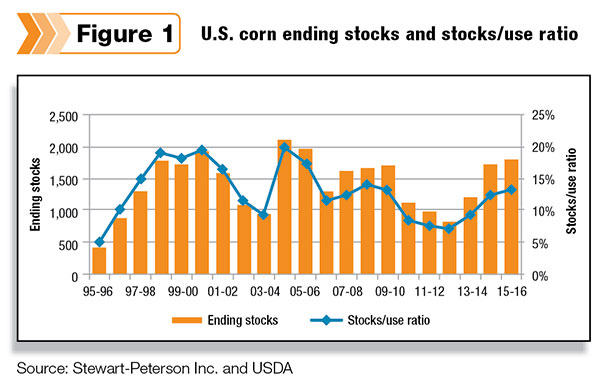 U.S. corn ending stocks and stocks/use ratio
