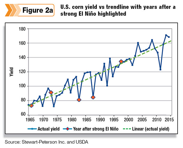 U.S. corn yield vs trendline with years after a strong El Nino highlight