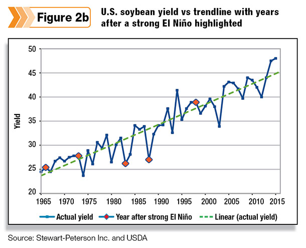U.S. soybean yield vs trendline with years after a strong El Nino highlight