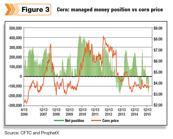 Corn: managed money position vs corn price