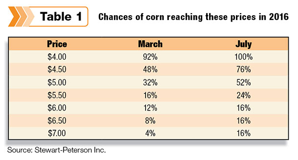 chances of corn reaching these prices in 2016