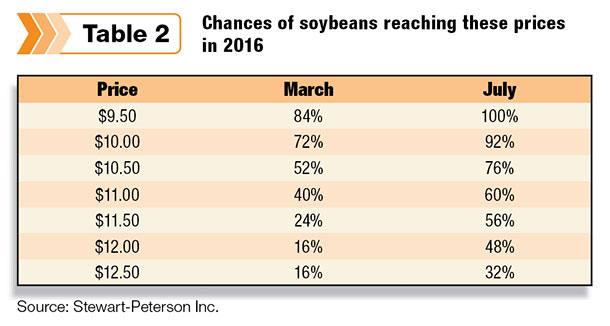 Chance of soybeans reaching these prices in 2016