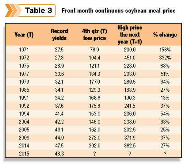 Front month continuous soybean meal price