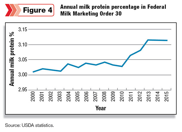 Annual milk protein percentage in Federal Milk Marketing Order 30
