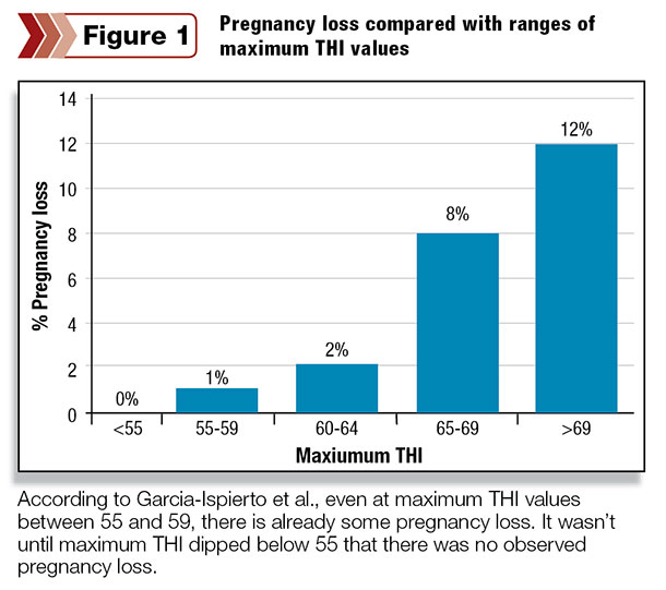 Pregnancy loss compared with ranges of maximum THI values