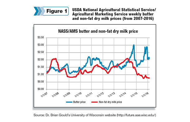 USDA National Agricultural Statistical Service/Agricultural Marketing Service 