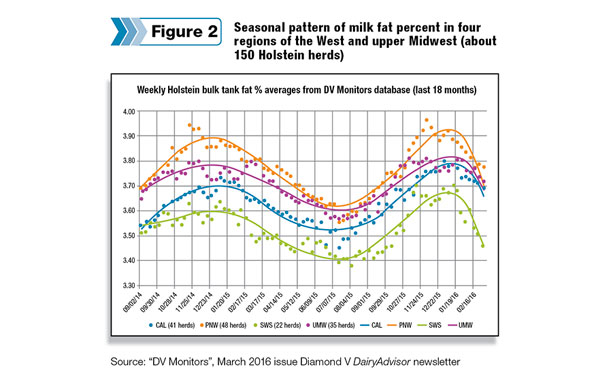 Seasonal pattern of milk fat percent in four regions