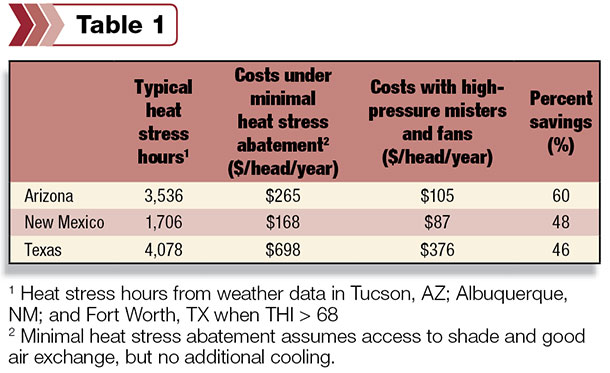 Heat stress hours from weather data in Tucson, AZ