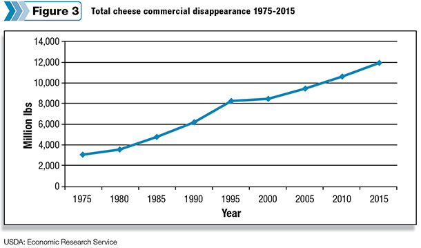 Total cheese commercial disappearance