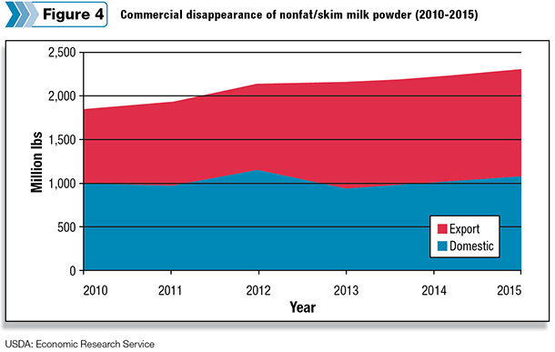 commercial disappearance of nonfat/skim milk powder