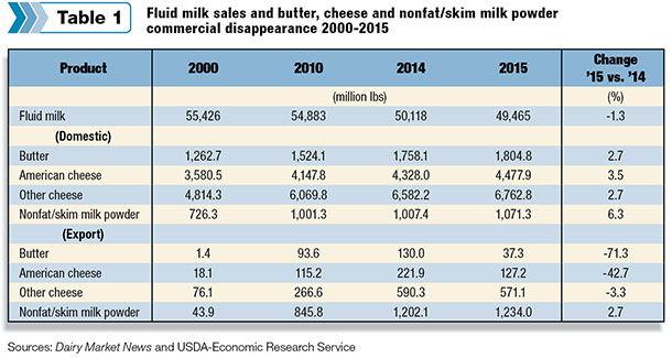 Fluid milk sales and butter, cheese and nonfat/skim milk powder