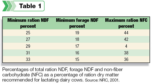 Percentages of total ration