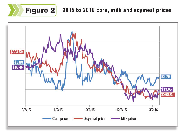 2015 to 2016 corn, milk and soymeal prices