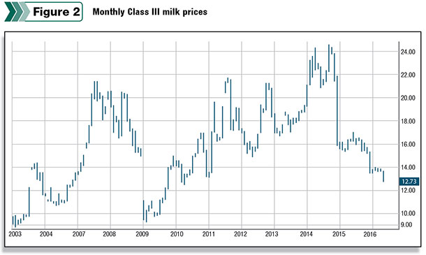 Monthly Class III milk prices