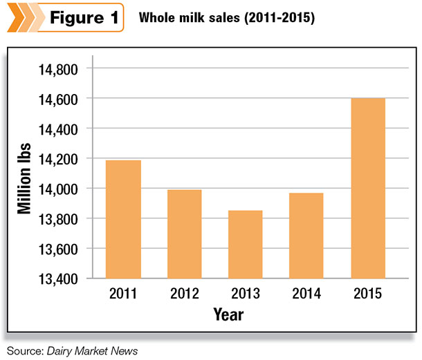 Whole milk sales