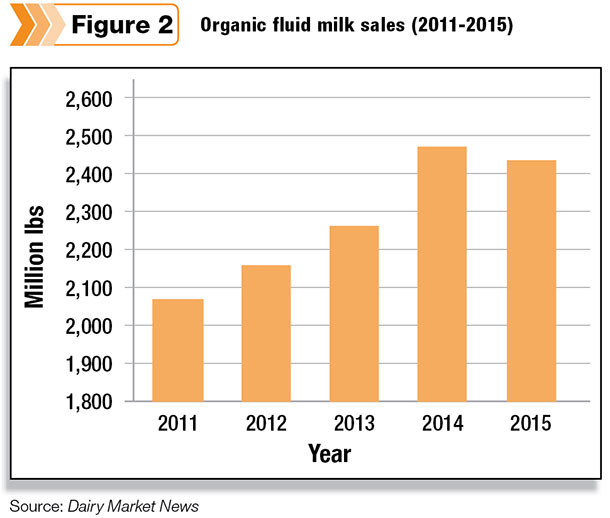 Organic fluid milk sales