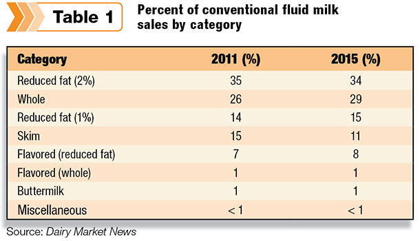 Percent of conventional fluid milk sales by category