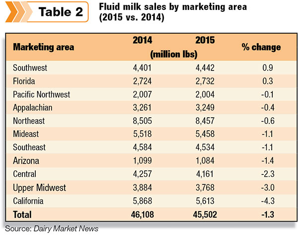 Fluid milk sales by marketing area